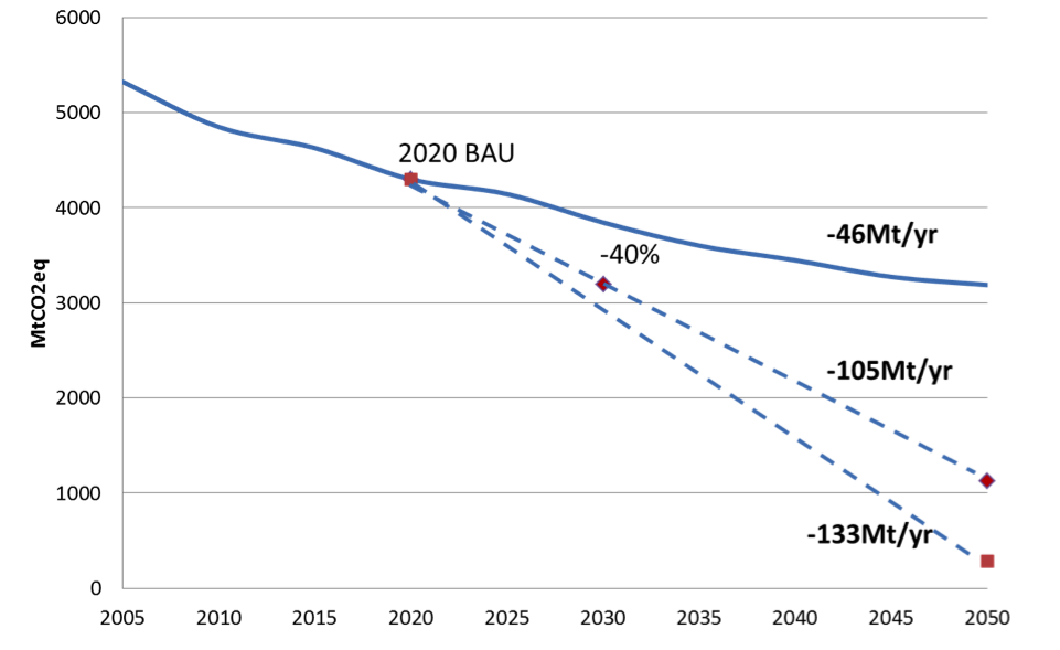 GHG mitigation: Historical and BAU GHG emissions in the EU