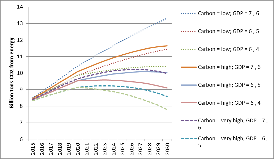 CO2 trajectories in China for different GDP and carbon intensity scenarios