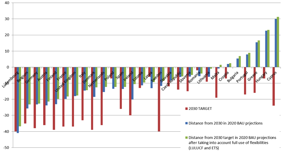 GHG mitigation National GHG emissions targets for non-ETS sectors