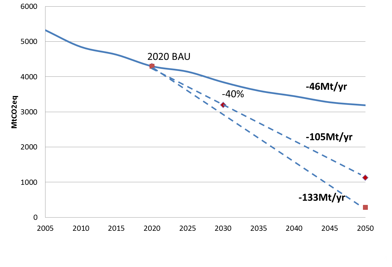 Figure 2. Emissions de GES historiques et scénario de statu quo (BAU) dans l’UE par rapport aux objectifs 2030 et de long terme (-80 à -95 % en 2050)