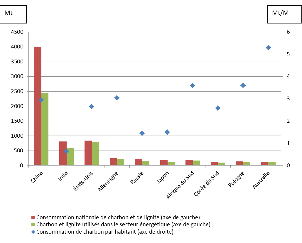 graphique consommation charbon et lignite