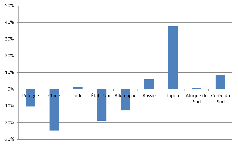 graphique Intensité carbone de l’électricité