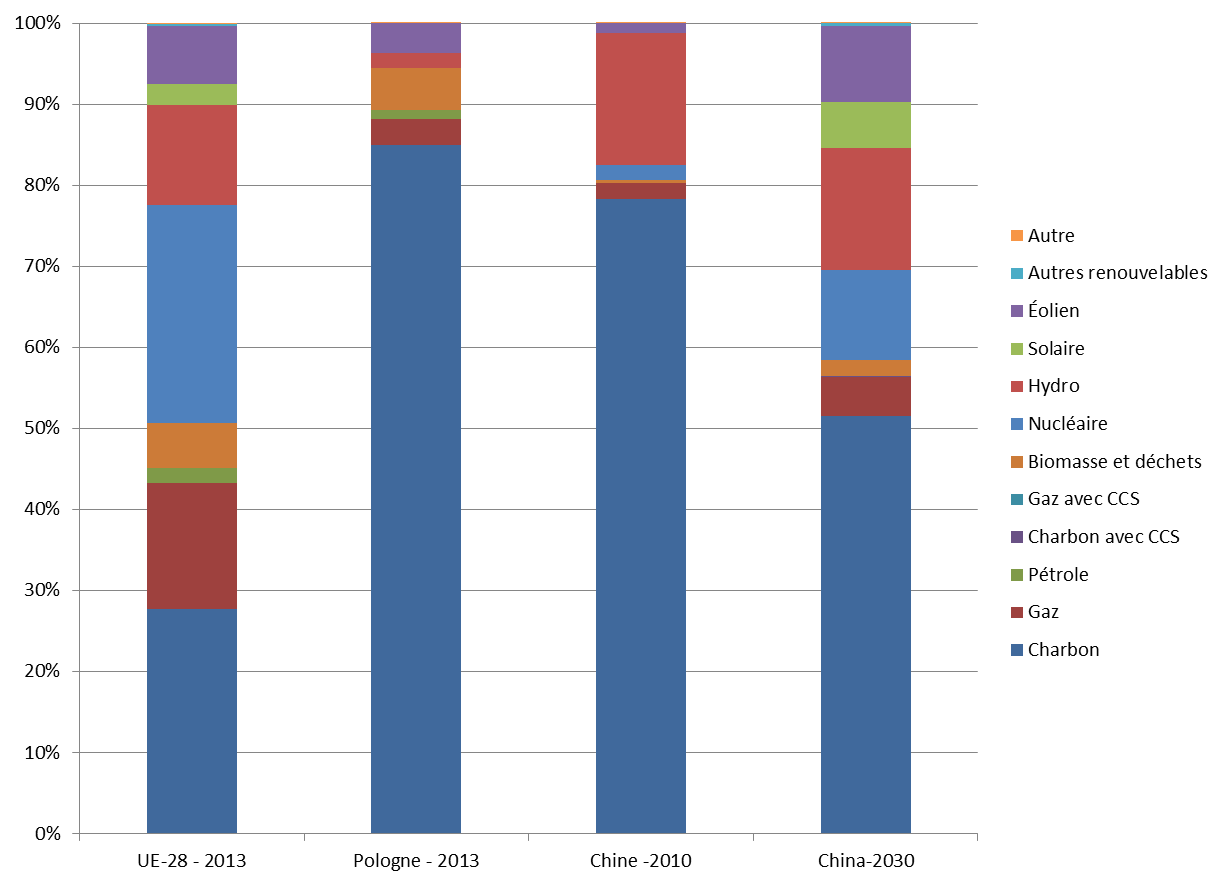 graph production électricité par combustible