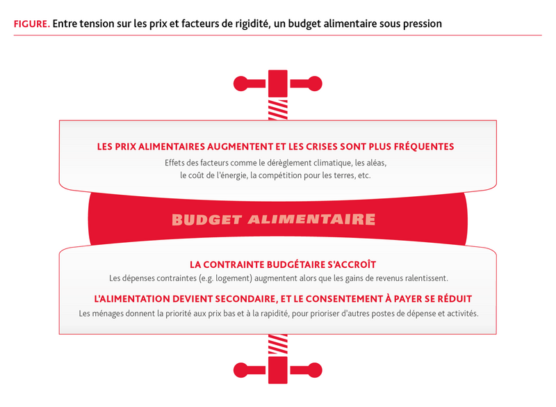 Budget alimentaire sous pression