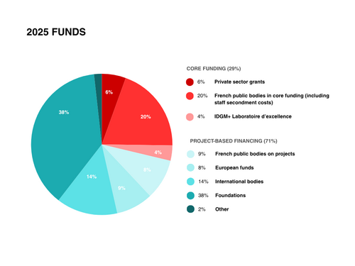 Funds 2025