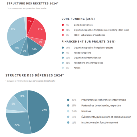 Financement-Iddri-2024