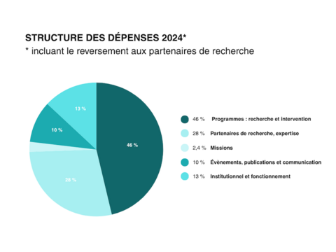 Dépenses 2024