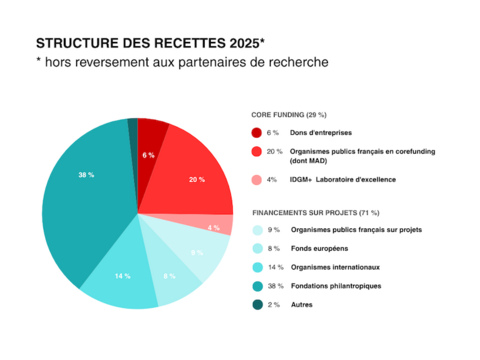 Recettes 2025