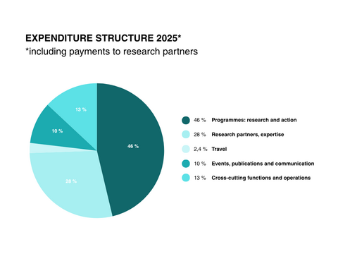 expenditure 2025